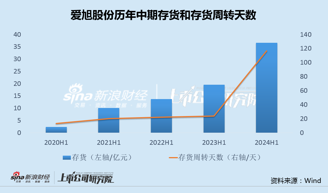 爱旭股份ABC组件新品放量业绩反陷巨亏 资金问题急速恶化再融资难度大幅增加  第2张