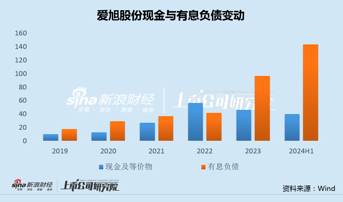 爱旭股份ABC组件新品放量业绩反陷巨亏 资金问题急速恶化再融资难度大幅增加  第4张