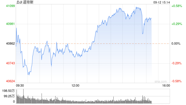 早盘：美股涨跌不一 道指下跌170点