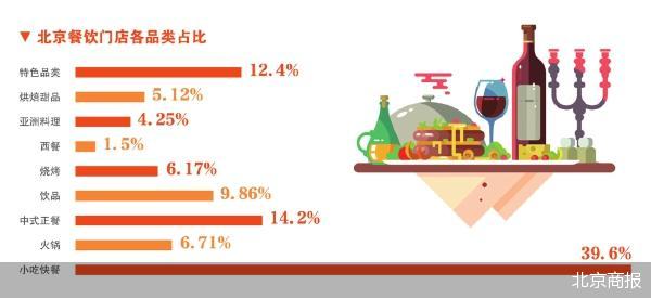 上半年北京日均新开26.5家餐厅  第1张