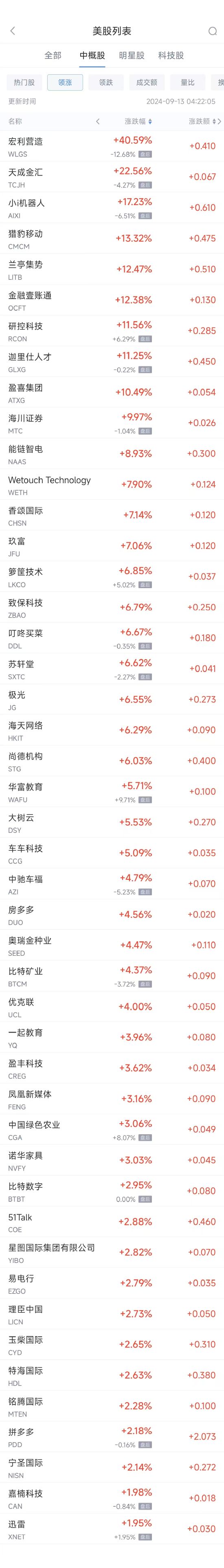 周四热门中概股涨跌不一 拼多多涨2.2%，百济神州跌7.1%  第1张