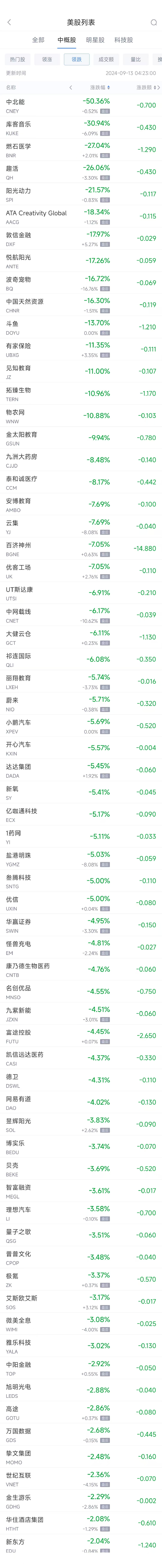 周四热门中概股涨跌不一 拼多多涨2.2%，百济神州跌7.1%  第2张