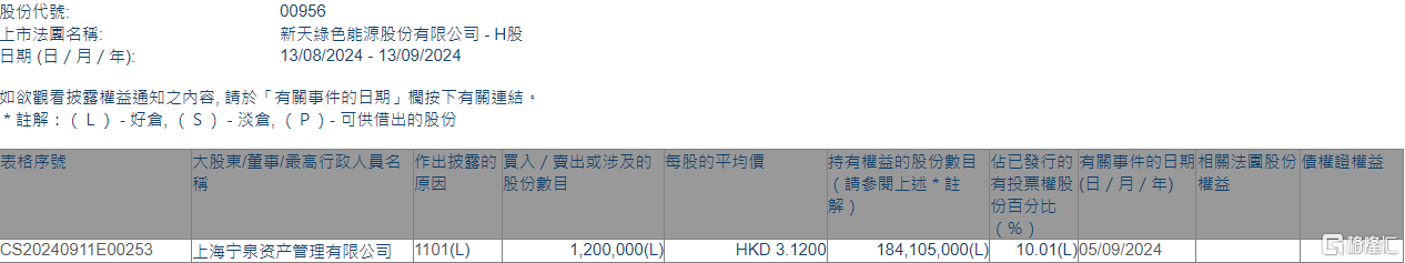 新天绿色能源(00956.HK)获宁泉资产增持120万股  第1张