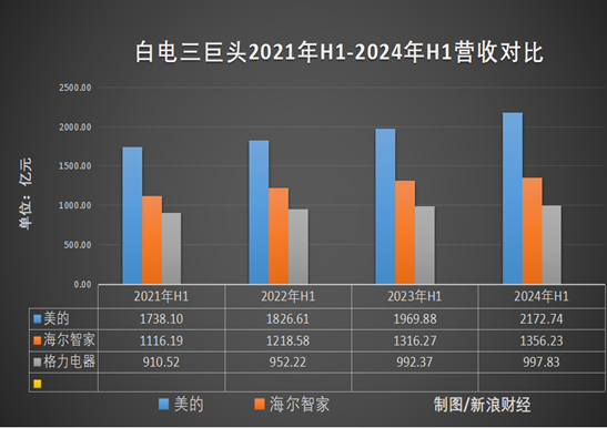 家电巨头“三国杀”：美的又称霸，海尔拼命追，格力亟待多元化 | BUG  第2张