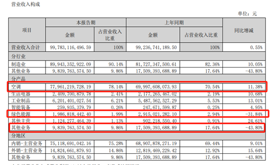 家电巨头“三国杀”：美的又称霸，海尔拼命追，格力亟待多元化 | BUG  第6张