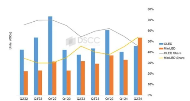 全球出货量超50% Mini LED电视在高端领域实现反超  第1张