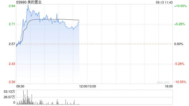 美的置业早盘涨超6% 机构指公司股息收益率具备较强吸引力  第1张