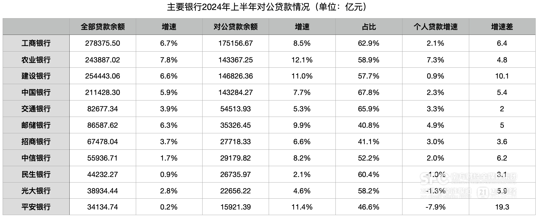 银行业零售“失速”、对公顶起