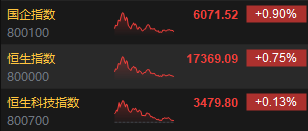 收评：恒指涨0.75% 恒生科指涨0.13%黄金股全天强势