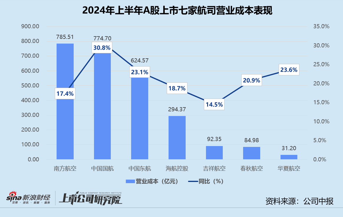 民航半年报 | 中国国航航油成本敏感度走高 中国东航汇兑净损失锐减近72%  第1张