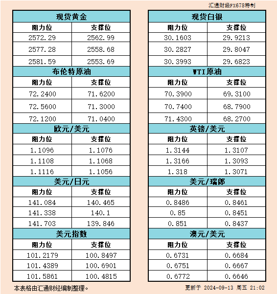 9月13日美市支撑阻力：金银原油+美元指数等六大货币对  第1张