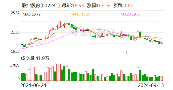 歌尔股份：拟将所属子公司歌尔微分拆至香港联交所主板上市  第1张