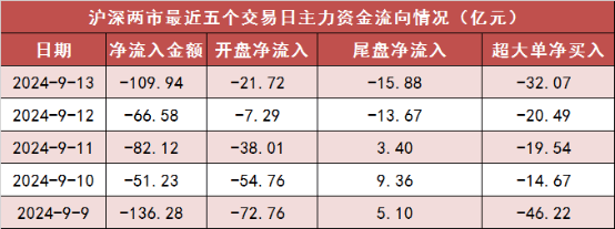 【13日资金路线图】两市主力资金净流出 非银金融等行业实现净流入  第1张