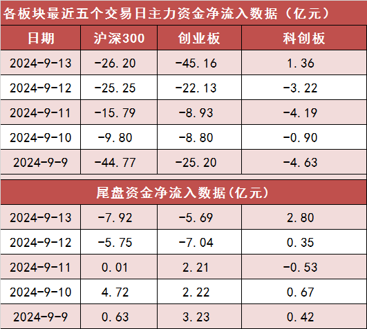 【13日资金路线图】两市主力资金净流出 非银金融等行业实现净流入  第2张