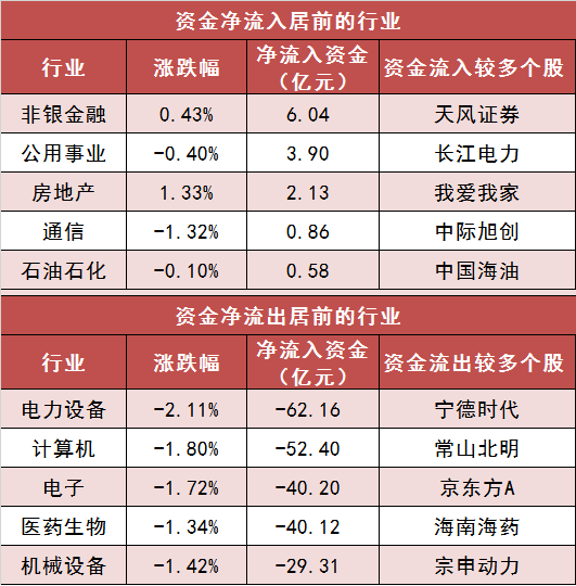 【13日资金路线图】两市主力资金净流出 非银金融等行业实现净流入  第3张