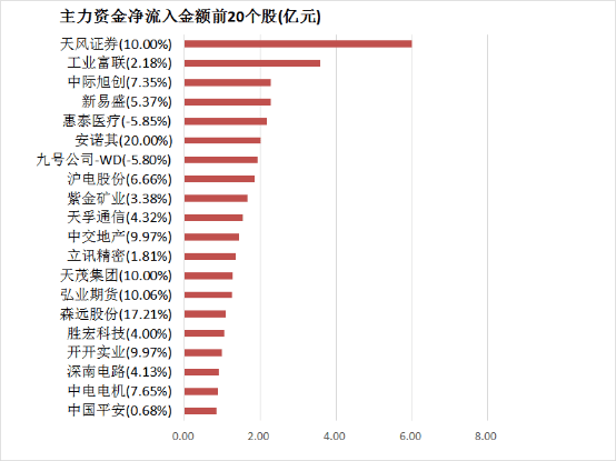 【13日资金路线图】两市主力资金净流出 非银金融等行业实现净流入  第4张