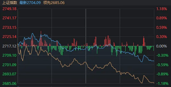 节前最后一天，2700点保卫战打响！这只股票走出“天地天”  第1张