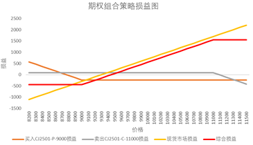 格林大华王骏：熊市价差策略下红枣期权管理现货价格风险  第10张