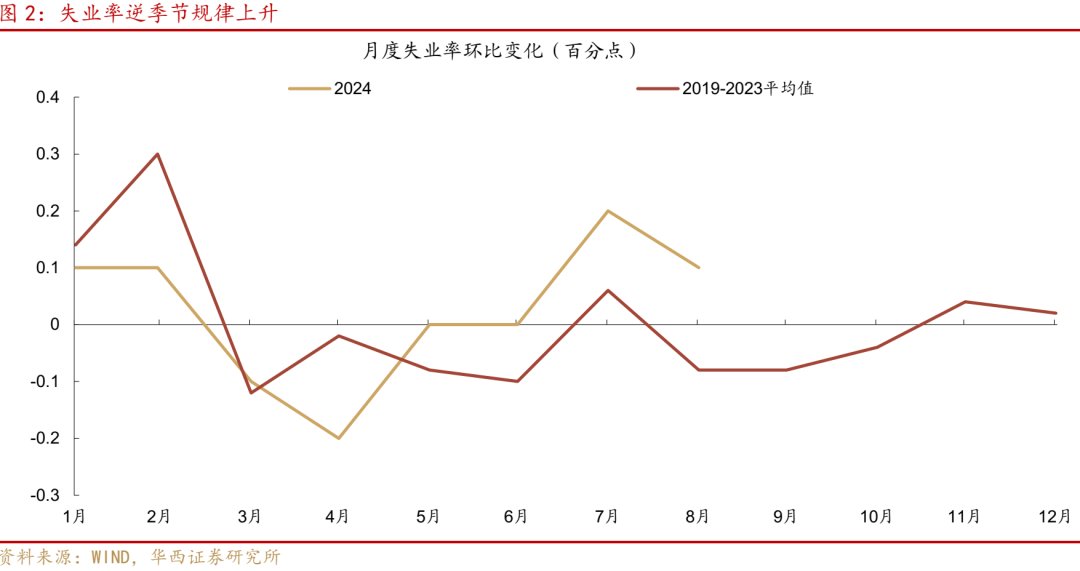 华西证券研究所：8月经济，三点变化