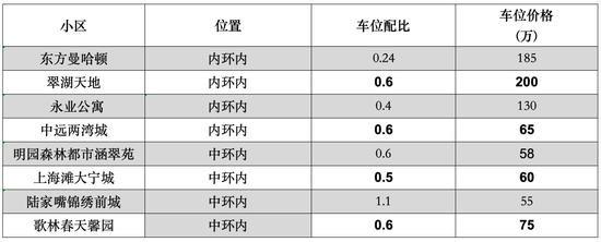 上海的车位已经逐渐失控！  第4张