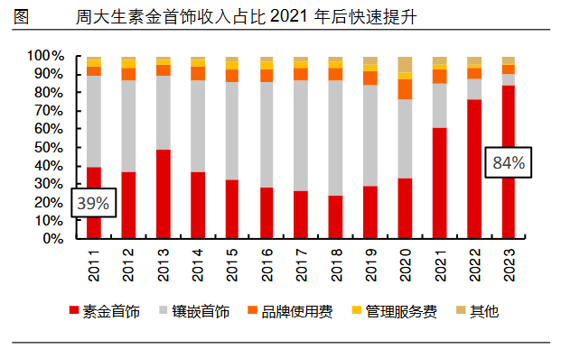 狂飙的金价，为啥带不动周大生？  第2张