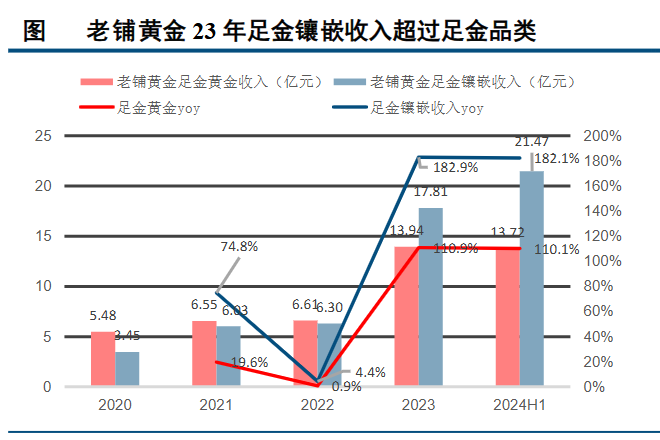 狂飙的金价，为啥带不动周大生？  第4张