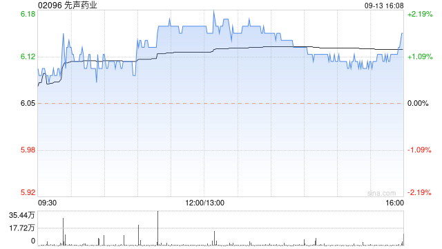 先声药业9月13日耗资183.424万港元回购30万股  第1张