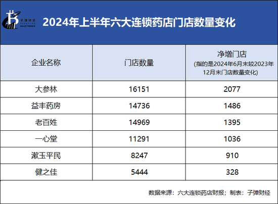 绑定九芝堂浮亏上亿，商誉超47亿，益丰药房大举扩店后遗症显现  第4张