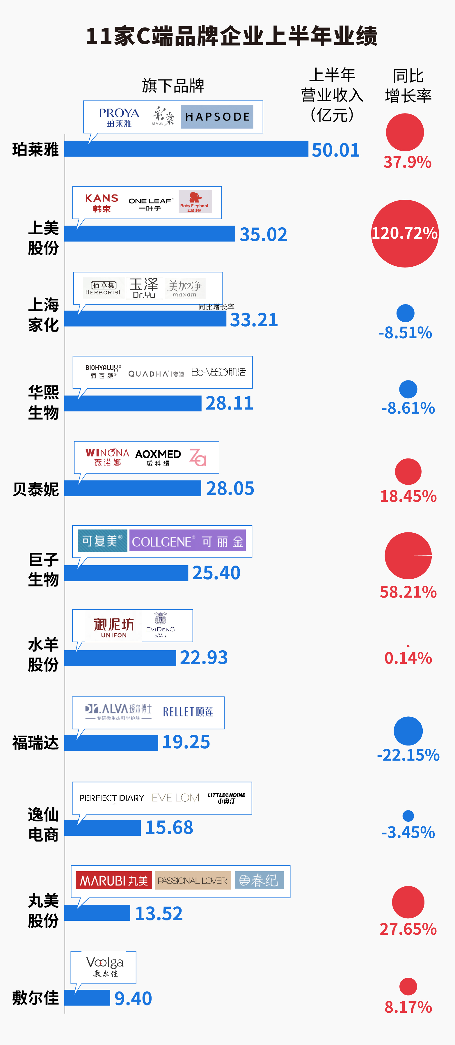 18家国内美妆公司半年报揭秘：百亿国货呼之欲出，争流量还卷成分 国内美妆抢食存量“蛋糕”  第4张