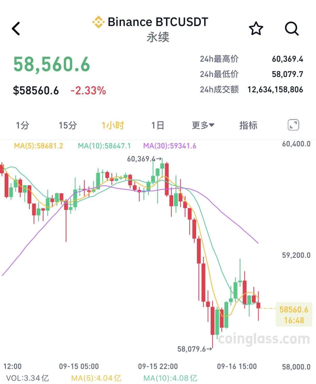 超6万人爆仓！  第1张