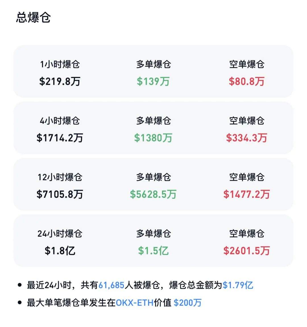 超6万人爆仓！  第3张