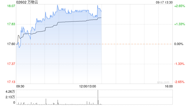 万物云9月16日斥资约96.75万港元回购5.48万股  第1张