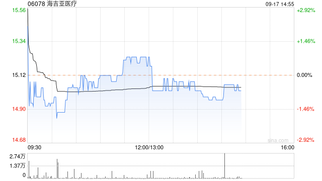 海吉亚医疗9月16日斥资910.4万港元回购61.42万股