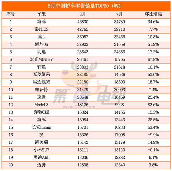 海鸥超越秦PLUS成为中国最受欢迎车型 元UP销量逼近2万辆跻身SUV TOP5  第3张