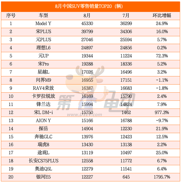 海鸥超越秦PLUS成为中国最受欢迎车型 元UP销量逼近2万辆跻身SUV TOP5  第4张