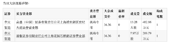 高盛、瑞银逆势增持华大智造！  第1张