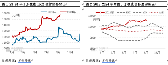 丁苯橡胶：9月份价格刷新年内新高点 短期价格或继续窄幅上行