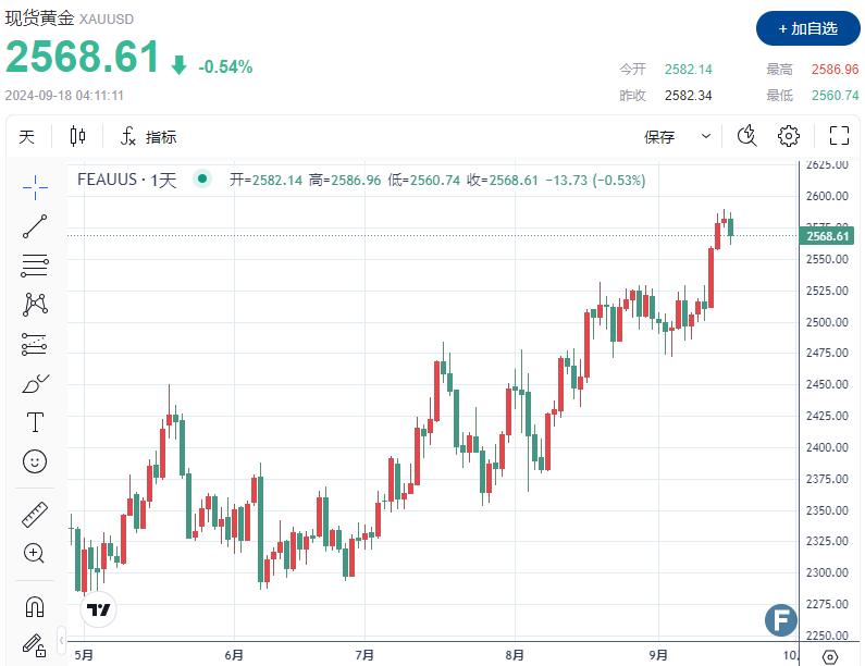 【黄金收评】经济数据给降息50个基点预期“泼冷水”，金价失守2570  第1张