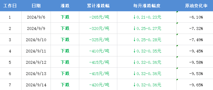 当前油价下调预期十分强烈！国内成品油价周五或将迎来大跌：420元/吨！加满一箱省16元，每升便宜0.36元  第1张