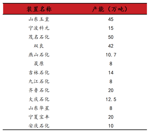 苯乙烯：跳空高开，苯乙烯不同检修假设下的平衡推演  第9张