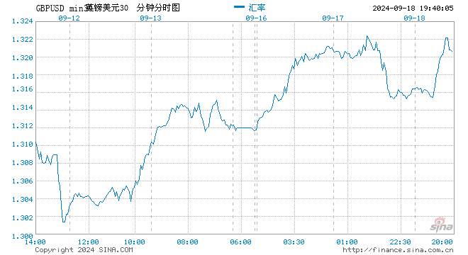 英镑扩大涨幅 因市场预期美联储降息速度将超过英国央行  第1张