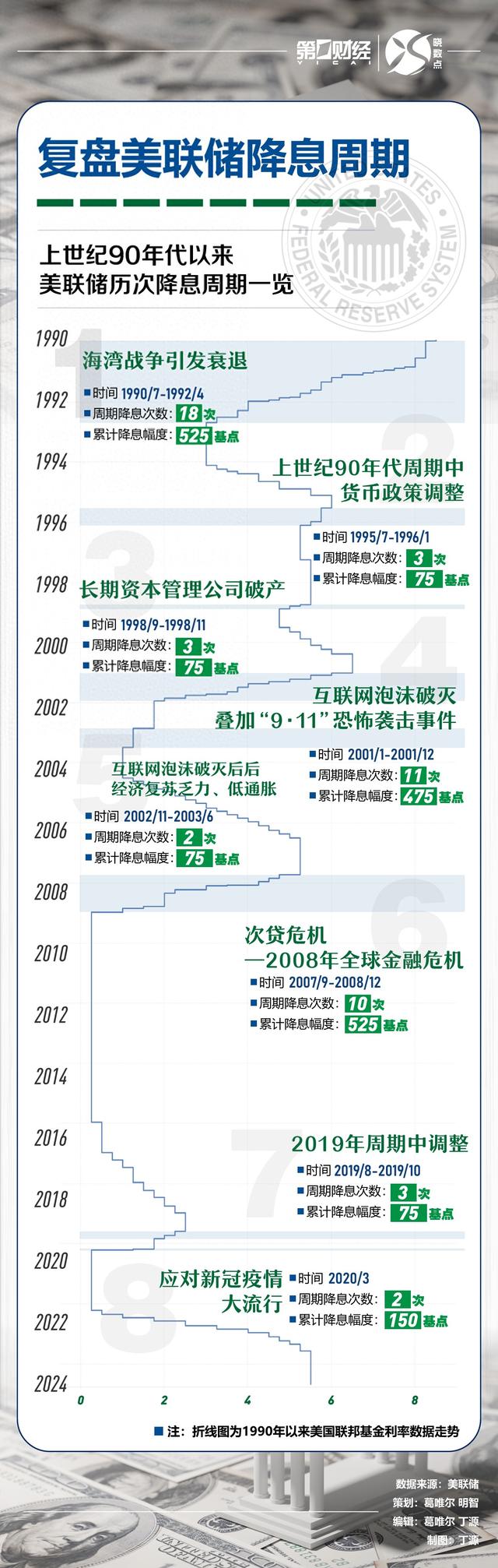 复盘上世纪90年代以来美联储历次降息周期  第1张