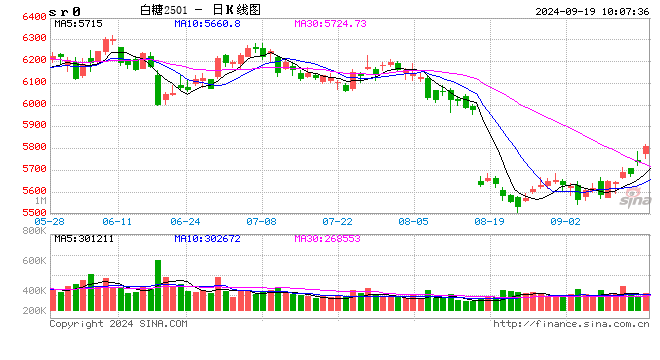 光大期货：9月19日软商品日报  第2张