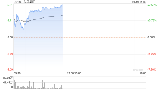 东岳集团早盘涨超3% 机构看好制冷剂行情的上行趋势  第1张