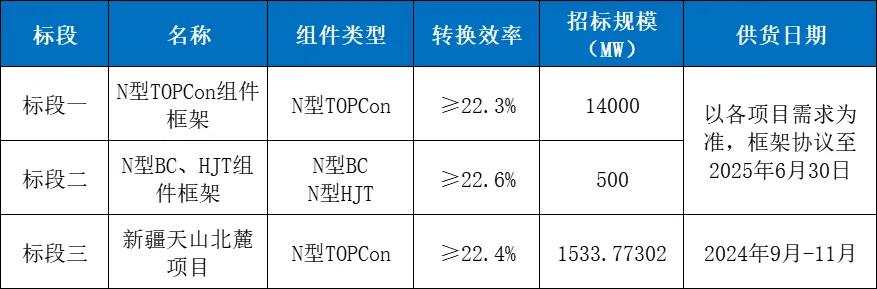 0.6221元/W！华电集团15.5GW组件招标价格创新低  第1张