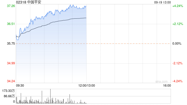 内险股早盘再度走高 中国平安及中国太平均涨逾4%  第1张