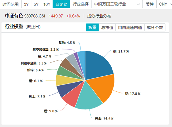 铜铝联袂领涨有色金属板块！洛阳钼业涨超6%，有色龙头ETF（159876）盘中涨逾2%冲击日线2连阳！  第3张