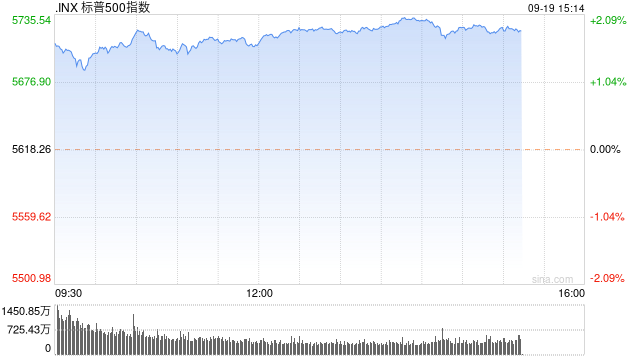 标普500指数开盘飙升至盘中历史新高 业内人士：指数可持续涨到美国大选  第1张