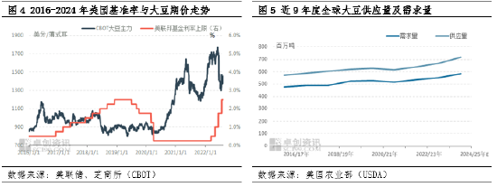 国际大豆：短期利多影响大 中长期看上行空间或有限  第5张