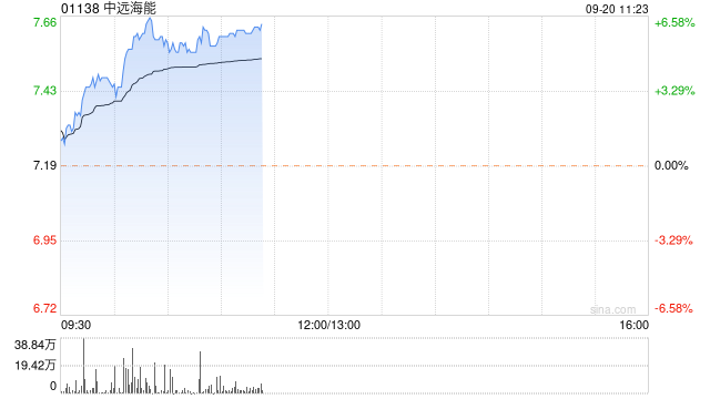 中远海能早盘涨逾6% 公司订购两艘LNG运输船  第1张